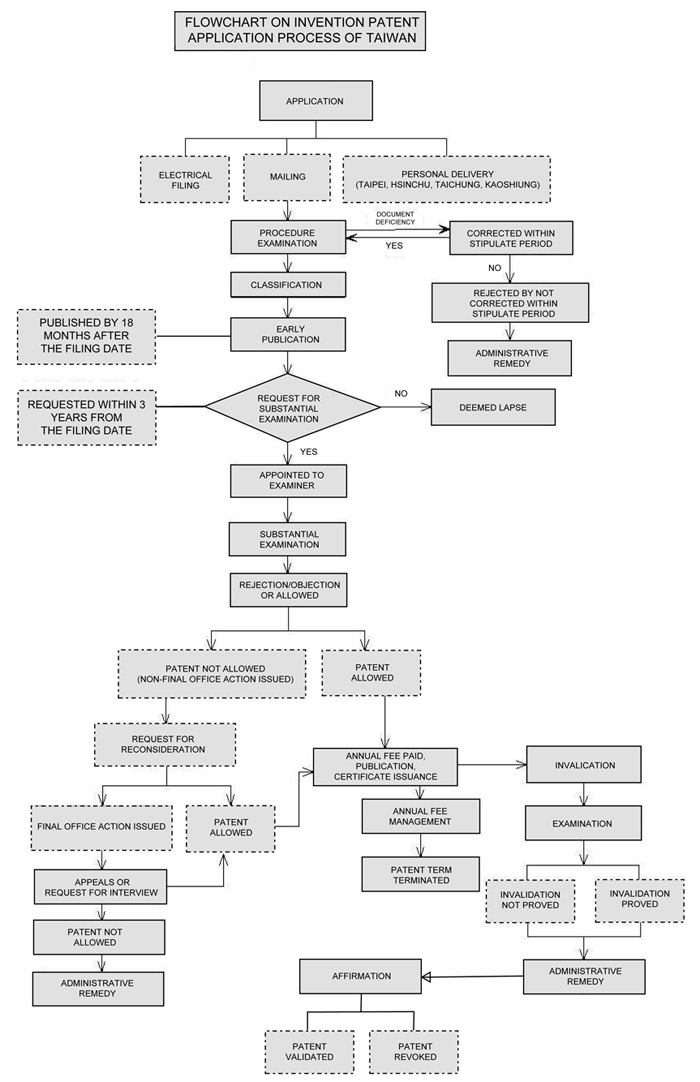 invention patent  process